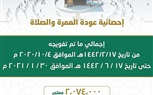 تفويج أكثر من 7 ملايين ونصف المليون معتمر ومصلٍ منذ عودة العمرة والصلاة بالمسجد الحرام