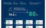 السعوديه تتقدم للعام الثاني على التوالي في تقرير 