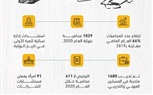 وزارة العدل السعودية: 1800 موظفة خدمن 30500 مستفيد في عام وارتفاع عدد المحاميات 66% مقارنة بعام 2019