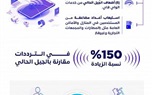 كأولى دول الشرق الأوسط وأوروبا وأفريقيا .. تمكين الجيل الحديث من تقنيات الاتصال اللاسلكي 