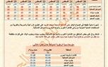 تحسن فى الطقس حتى الأربعاء.. درجات الحرارة المتوقعة والمحسوسة على محافظات الجمهورية (صور)