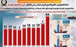 الوزراء المصري: قناة السويس أهم وأسرع شريان ملاحي بالعالم بفضل تسع سنوات من مشروعات الأزدواج والتطوير