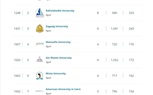 جامعة كفر الشيخ تحتل المركز الثانى فى تصنيف Research.com ranking للجامعات العالمية