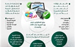 المالية تصدر «إنفوجراف» حول التعديلات المحدودة فى ضريبة القيمة المضافة