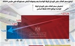 المركز الإعلامي لمجلس الوزراء يسلط الضوء على قرار البنك المركزي بخفض أسعار العائد «إنفوجرافيك»