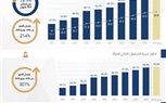 البنك المركزي المصري يعلن ارتفاع معدلات الشمول المالي في مصر إلى 76.3% حتى يونيو 2025