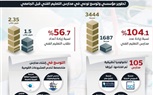مجلس الوزراء: نعمل على تطوير منظومة التعليم وفقا لمتطلبات سوق العمل ورؤية مصر ٢٠٣٠