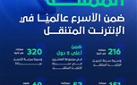 السعوديه ضمن الأعلى عالميًا في سرعات الإنترنت.. وتواصل تعزيز ريادتها الرقمية