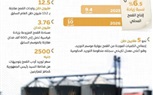 مجلس الوزراء: مصر الأولى عربيًا في إنتاج القمح خلال عام 2026 وفقًا لـ 