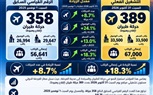 رقم قياسي غير مسبوق بمطار الغردقة الدولي.. 389 حركة إقلاع وهبوط ونحو 67 ألف راكب خلال يوم واحد