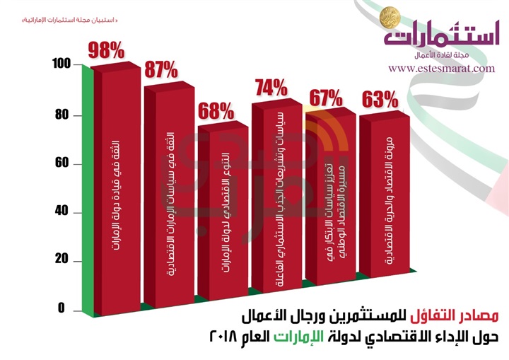 استبيان: حصاد الإمارات للمراتب القيادية عالمياً يعزز توقعات استمرارية النمو للعام 2018 استبيان: حصاد الإمارات للمراتب القيادية عالمياً يعزز توقعات استمرارية النمو للعام 2018