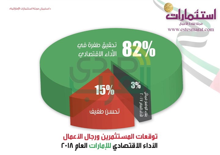 استبيان: حصاد الإمارات للمراتب القيادية عالمياً يعزز توقعات استمرارية النمو للعام 2018 استبيان: حصاد الإمارات للمراتب القيادية عالمياً يعزز توقعات استمرارية النمو للعام 2018