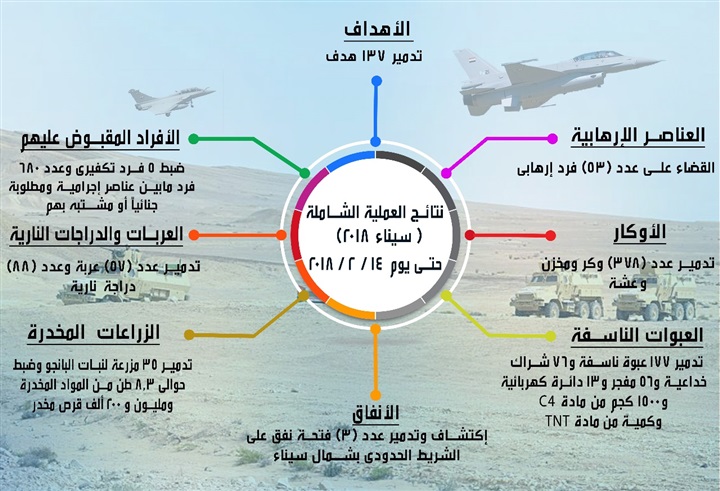 بعد قليل.. مؤتمر صحفي للإعلان عن تفاصيل العملية "سيناء 2018"