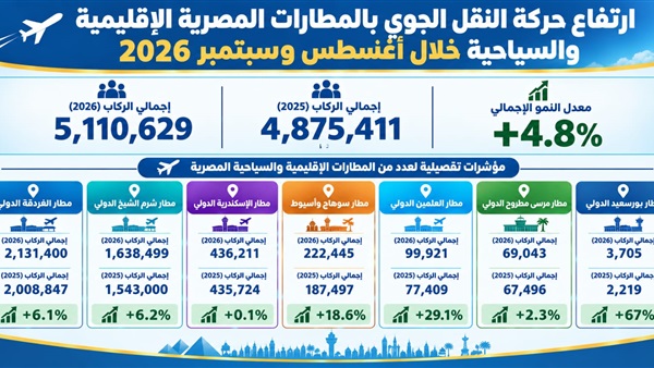ارتفاع حركة النقل
